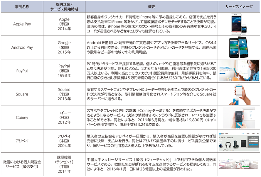 図表3-1-1-2 FinTech（決済・送金）の例