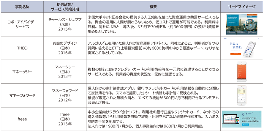 図表3-1-1-3 FinTech（資産管理）の例