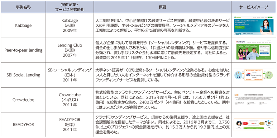 図表3-1-1-4 FinTech（融資・調達）の例