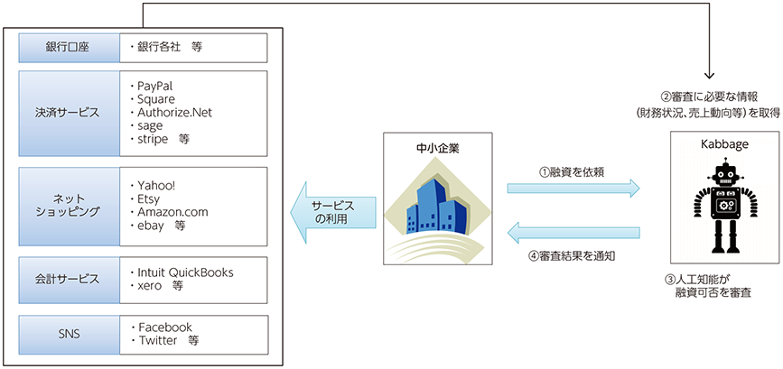 図表3-1-1-5 Kabbageの概念図