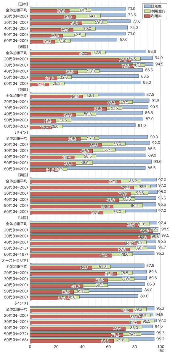 図表3-1-1-9 決済・送金サービスの認知度・利用意向・利用率