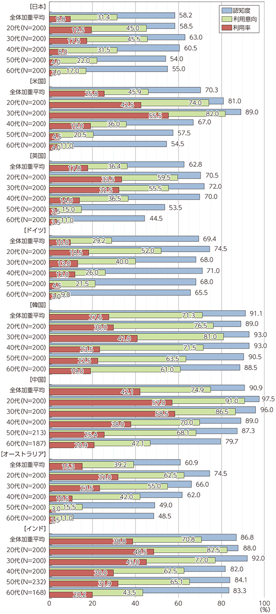 図表3-1-1-10 個人向け資産管理サービスの認知度・利用意向・利用率