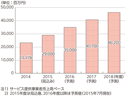 図表3-1-2-2 シェアリング・エコノミー国内市場規模の予測