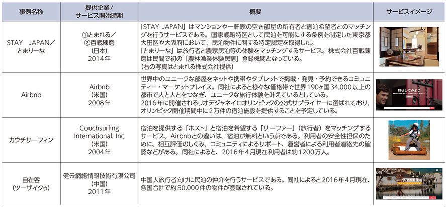 図表3-1-2-3 民泊サービス・ホームシェアリングの例