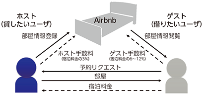 図表3-1-2-4 Airbnbのサービスイメージ