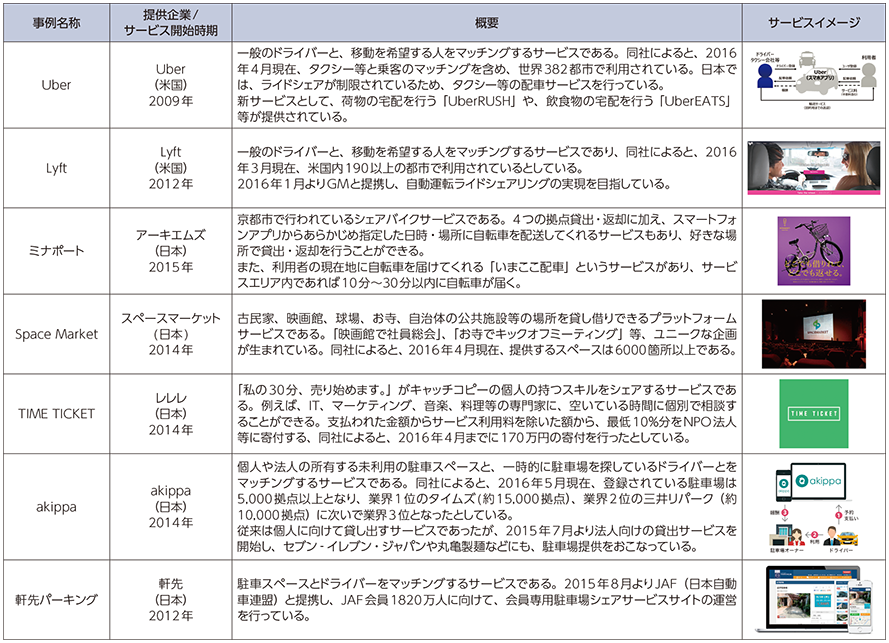 図表3-1-2-5 その他シェアリング・エコノミーサービスの例