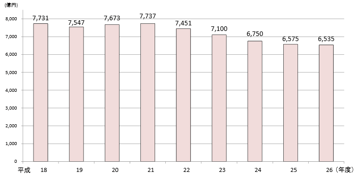 第1－2－18図 国立研究開発法人の運営費交付金の推移