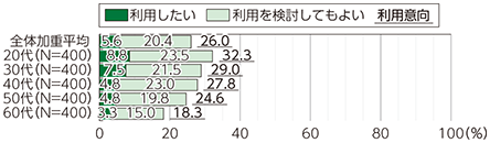 図表3-1-2-6 民泊サービスの利用意向（2015年日本）