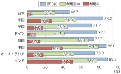 図表3-1-2-9 個人の家事等の仕事・労働のシェアサービスの認知度・利用意向・利用率