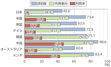 図表3-1-2-11 個人所有のモノのシェアサービスの認知度・利用意向・利用率