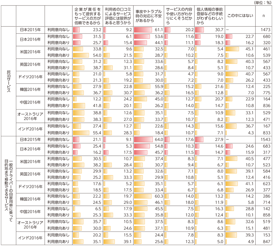 図表3-1-2-12 シェアリング・エコノミーのデメリット・利用したくない理由（民泊サービス等）