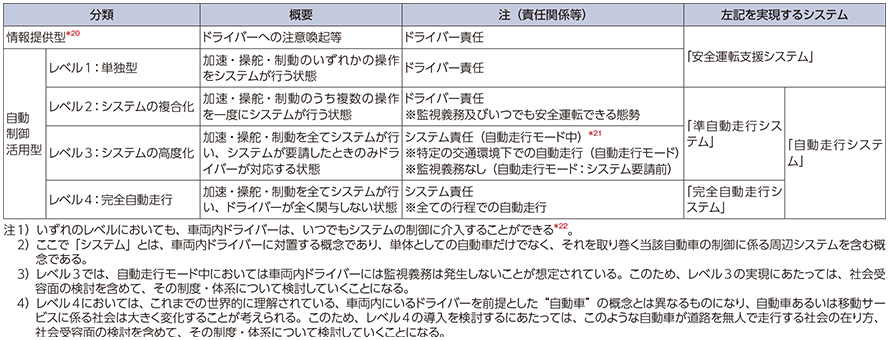 図表3-1-3-1 安全運転支援システム・自動走行システムの定義