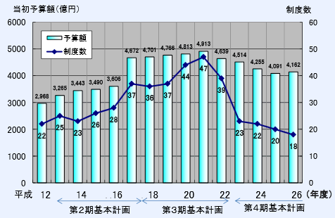 第1－2－19図 競争的資金制度の予算額（当初予算）及び制度数の推移