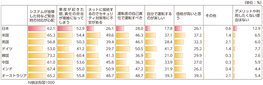 図表3-1-3-5 自動走行車のデメリット・利用しない理由