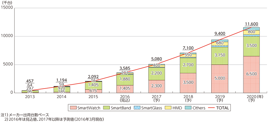 図表3-1-4-1 ウェアラブルデバイスの市場規模予測（国内）