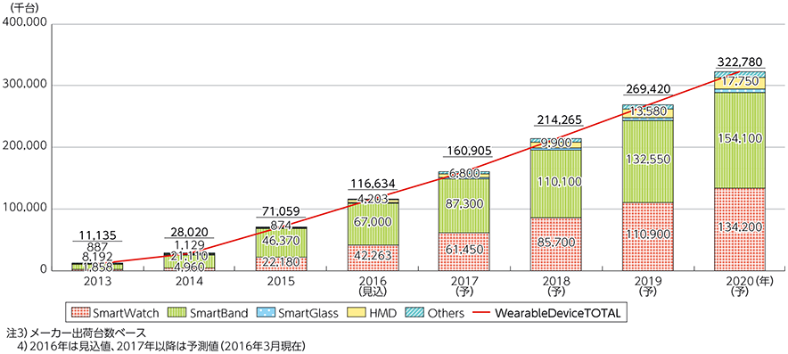 図表3-1-4-2 ウェアラブルデバイスの市場規模予測（各国合計）