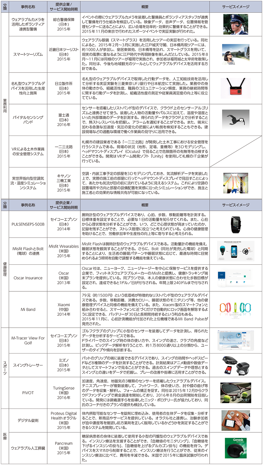 図表3-1-4-3 ウェアラブルデバイスの例