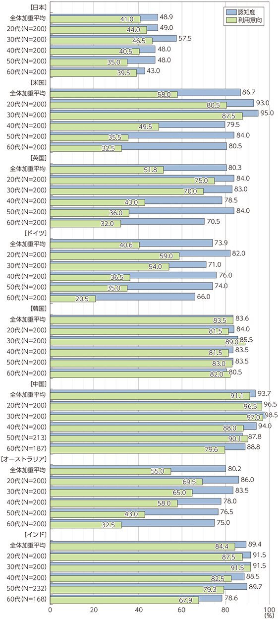 図表3-1-4-5 運動量や身体に関するデータを本人にレポートするサービスの認知度・利用意向