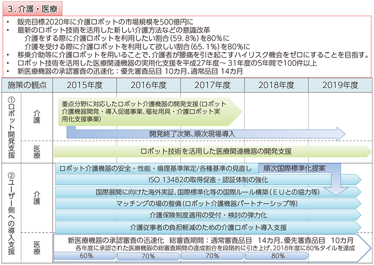 図表3-1-5-1 介護・医療分野におけるロボット関連施策のロードマップ