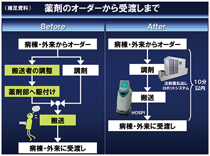 図表3-1-5-4 HOSPIの導入効果の例（薬剤受け渡し時間の短縮化）