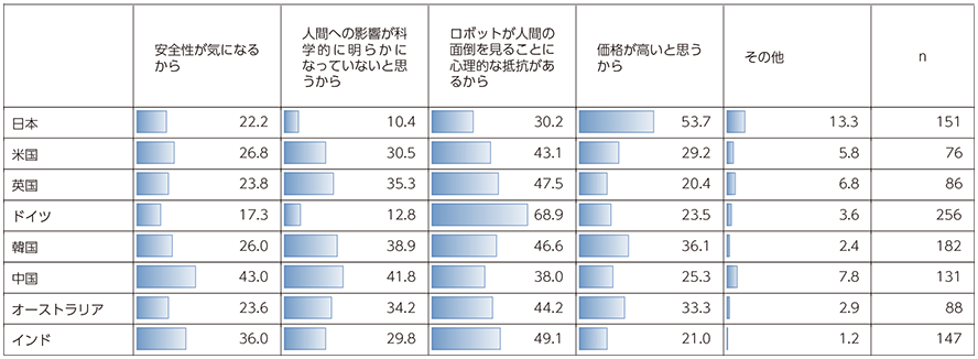 図表3-1-5-9 介護者の補助をするとともに、要介護者の健康状態を見守るロボットサービスを利用しない理由