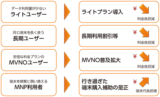 図表2 料金低廉化でスマートフォンをIoT時代の生活インフラへ