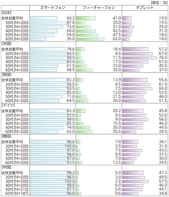 図表3-2-1-1 普段、私的な用途のために利用している端末