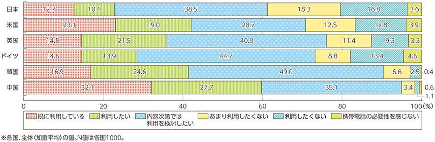 図表3-2-1-2 いわゆる格安スマートフォンの利用率・利用意向