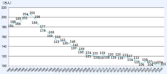 第1‐3‐1図 18歳人口の推移と予測