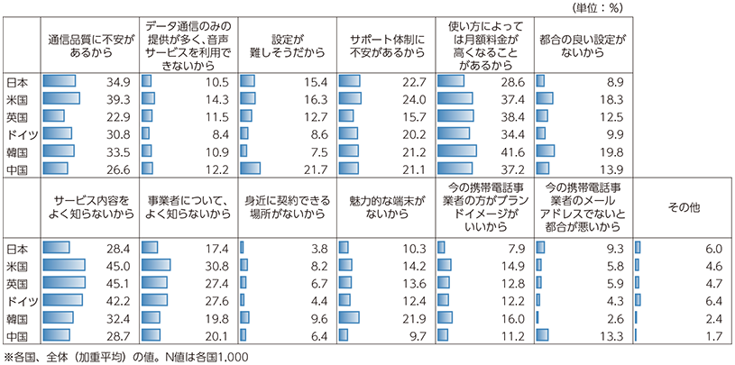 図表3-2-1-3 いわゆる格安スマートフォンのデメリット・利用しない理由