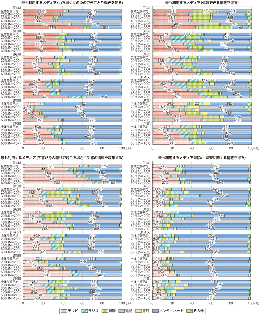 図表3-2-2-1 最も利用するメディアの各国比較