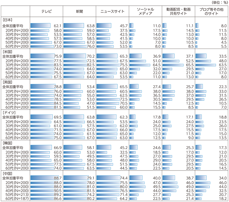 図表3-2-2-2 主なメディア（インターネット系メディアの詳細含む）の信頼度