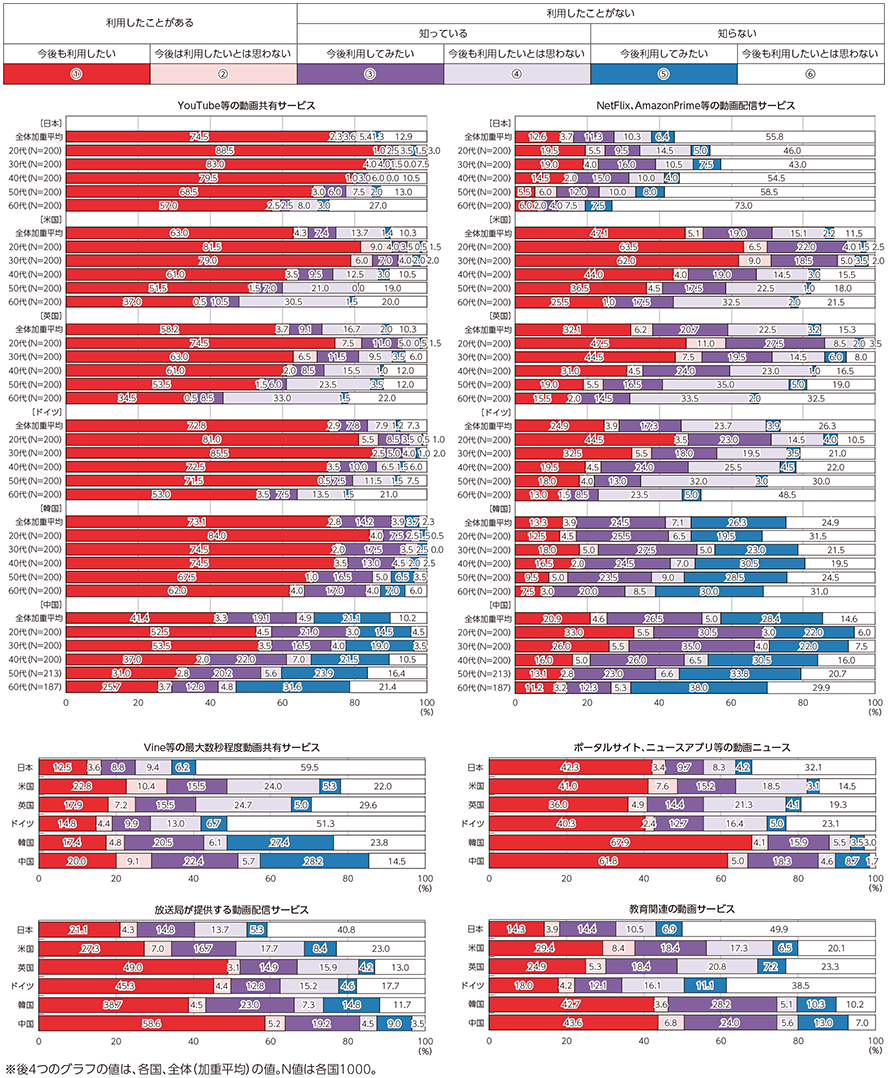 図表3-2-2-6 インターネット動画サービスの利用経験