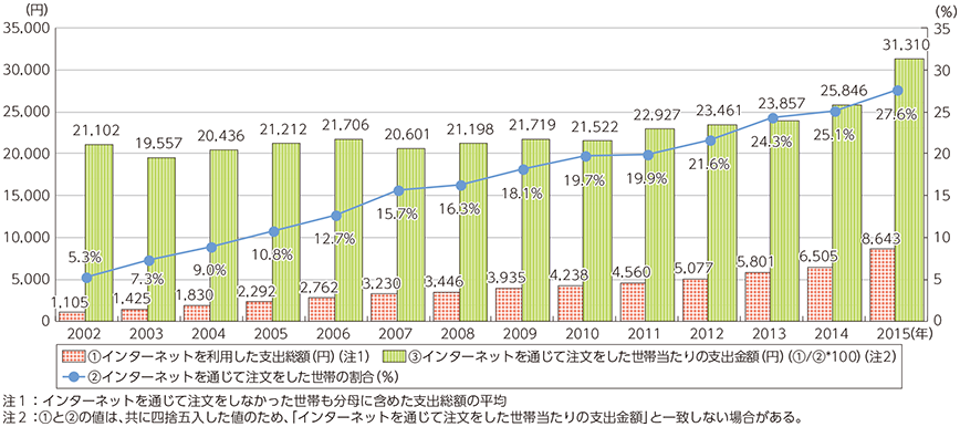 図表3-2-2-8 ネットショッピングの利用世帯割合と1世帯当たりの支出金額の推移