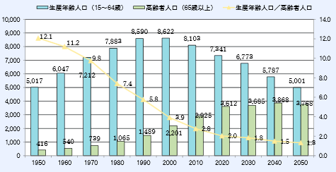 第1‐3‐2図 高齢者人口及び生産年齢人口の推移と予測