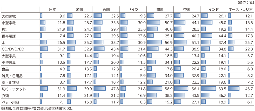 図表3-2-2-9 インターネットから買うことが多い商品