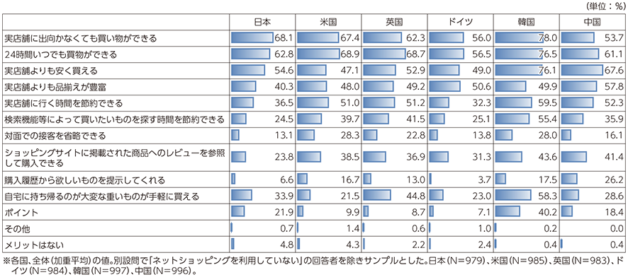 図表3-2-2-10 ネットショッピングを利用する理由やネットショッピングのメリット