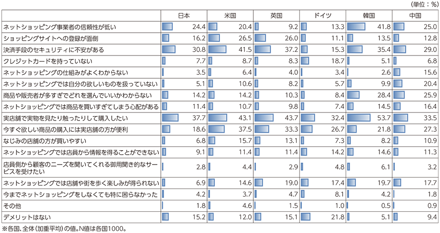 図表3-2-2-11 ネットショッピングを利用しない理由やネットショッピングのデメリット