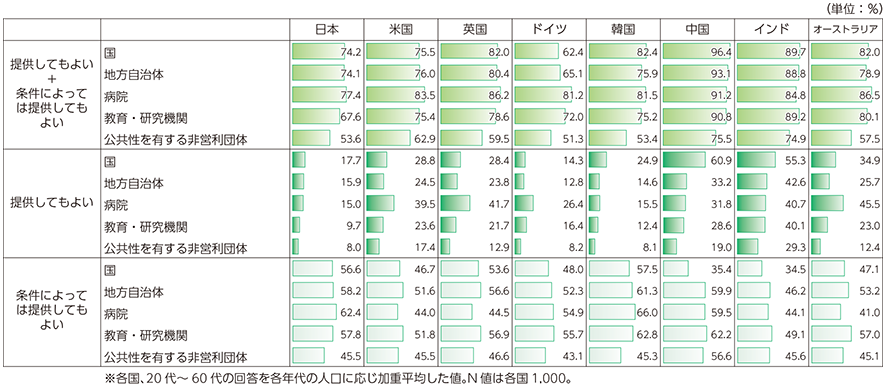 図表3-2-3-1 情報提供してもよいと考える相手先（公共目的）