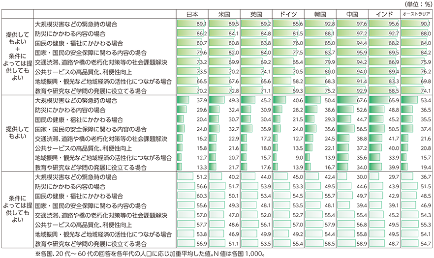 図表3-2-3-3 情報提供してもよいと考える利用目的（公共目的）