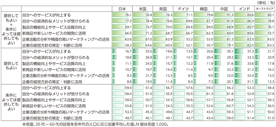 図表3-2-3-4 情報提供してもよいと考える利用目的（企業の事業目的）