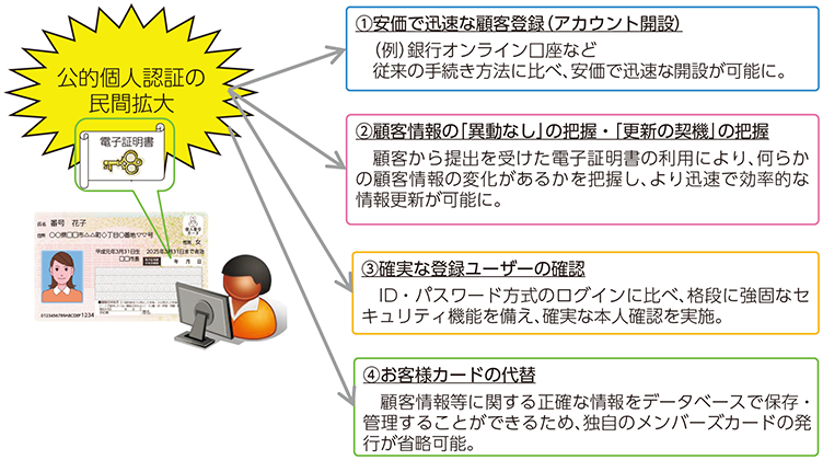 図表1 公的個人認証サービスの民間活用