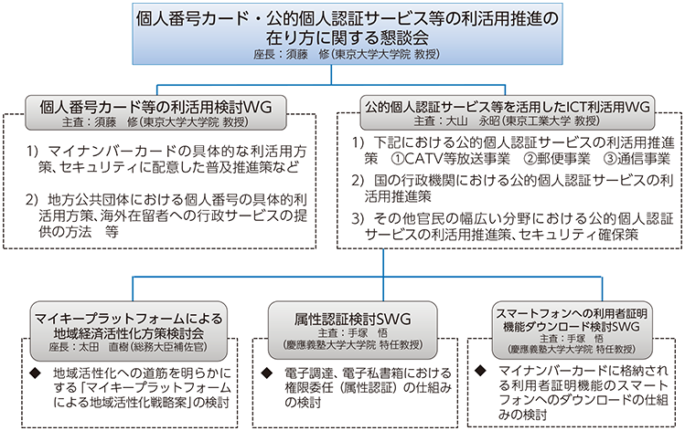 図表2 懇談会の検討体制