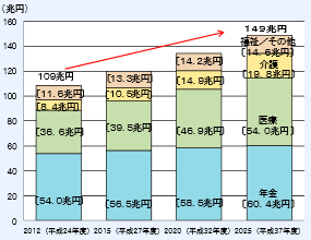 第1‐3‐3図 社会保障給付費の将来推計