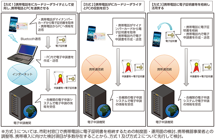 図表4 スマートフォンを利用した公的個人認証サービスの活用方法