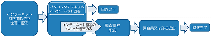 図表 オンライン調査先行方式の流れ