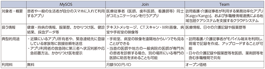 図表3-3-1-2 MySOS・Join・Teamの比較表