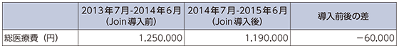 図表3-3-1-8 Join導入による医療費削減効果
