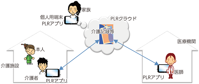 図表3-3-1-10 PLRアプリによる医療機関と介護施設の連携イメージ