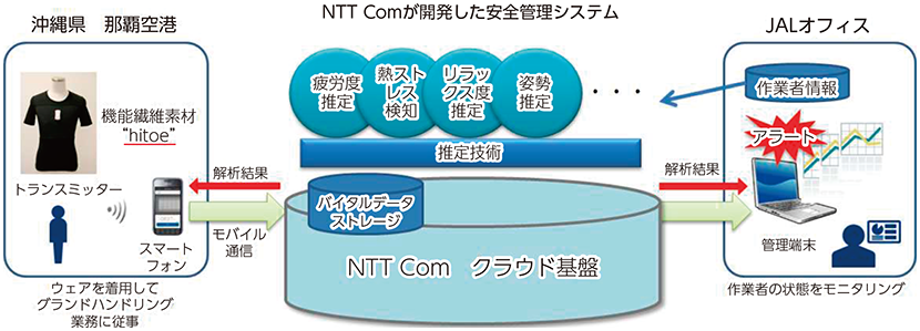 図表3-3-1-13 「hitoe®」を活用した実証実験のイメージ図